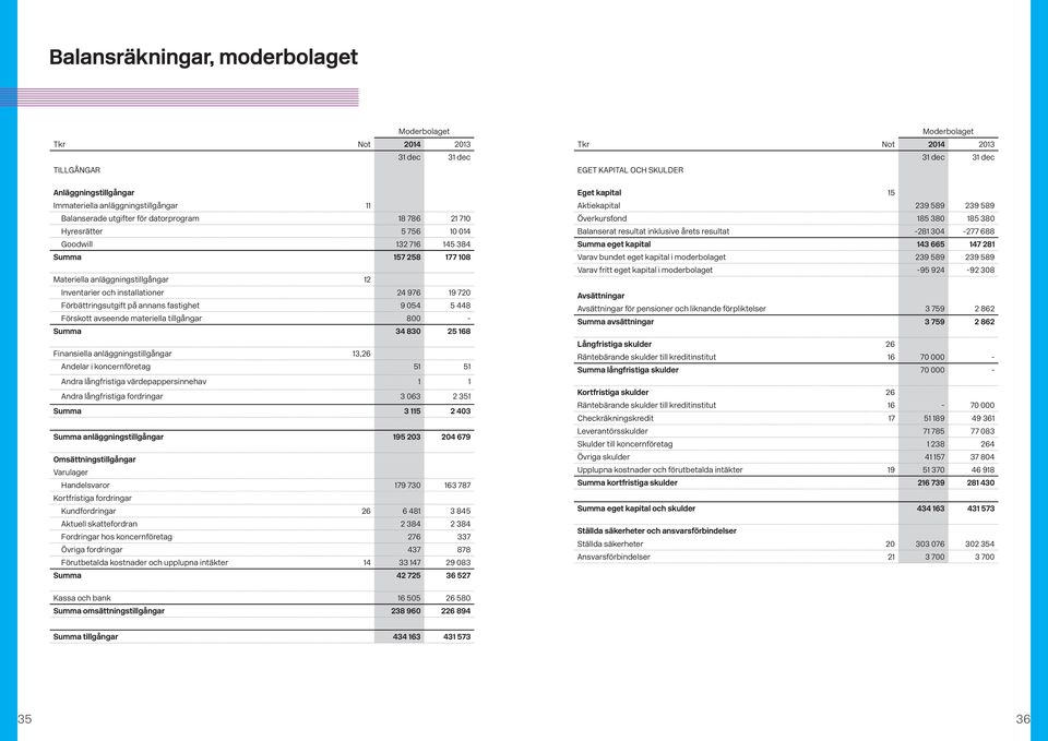 avseende materiella tillgångar 800 - Summa 34 830 25 168 Finansiella anläggningstillgångar 13,26 Andelar i koncernföretag 51 51 Andra långfristiga värdepappersinnehav 1 1 Andra långfristiga