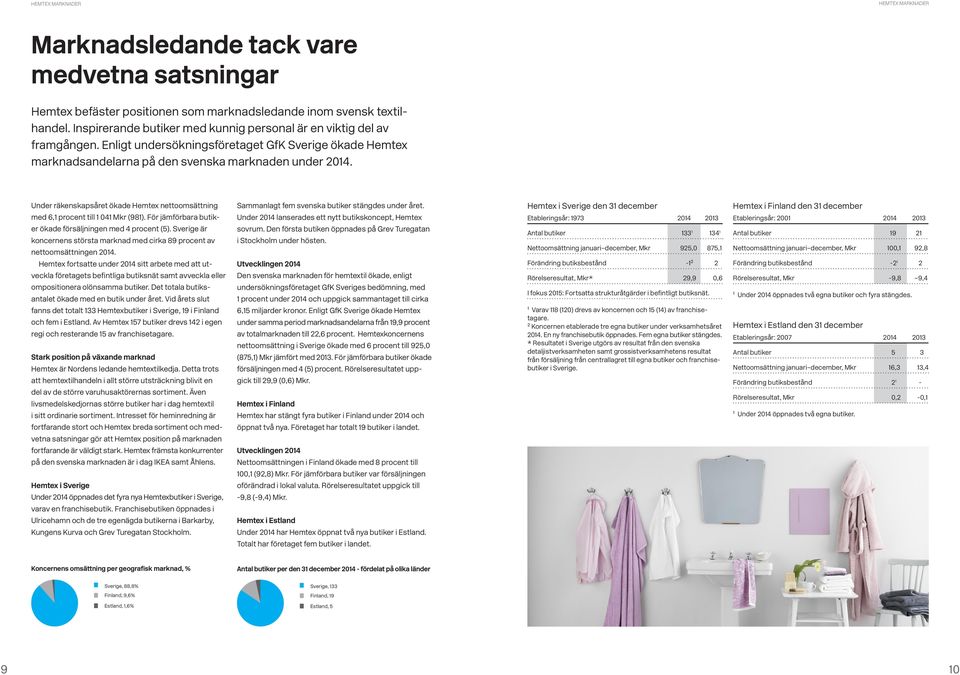 Under räkenskapsåret ökade Hemtex nettoomsättning med 6,1 procent till 1 041 Mkr (981). För jämförbara butiker ökade försäljningen med 4 procent (5).