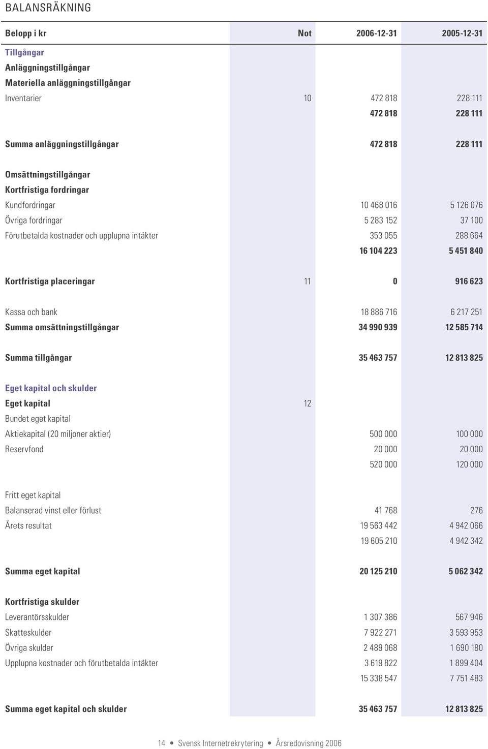 223 5 451 840 Kortfristiga placeringar 11 0 916 623 Kassa och bank 18 886 716 6 217 251 Summa omsättningstillgångar 34 990 939 12 585 714 Summa tillgångar 35 463 757 12 813 825 Eget kapital och