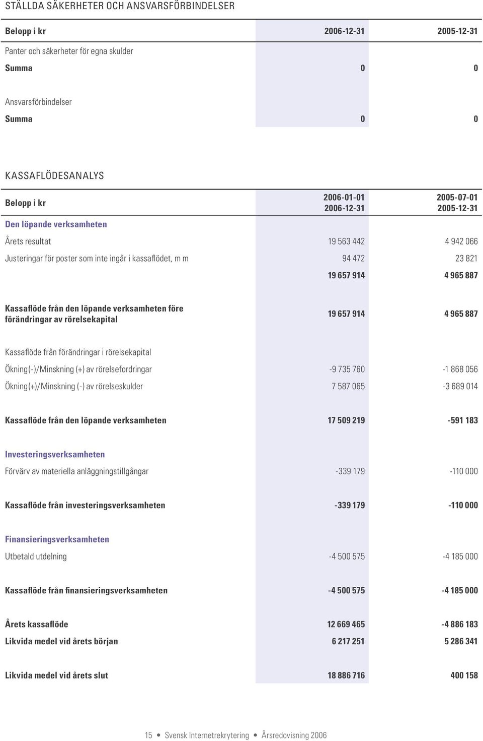 från den löpande verksamheten före förändringar av rörelsekapital 19 657 914 4 965 887 Kassaflöde från förändringar i rörelsekapital Ökning(-)/Minskning (+) av rörelsefordringar -9 735 760-1 868 056