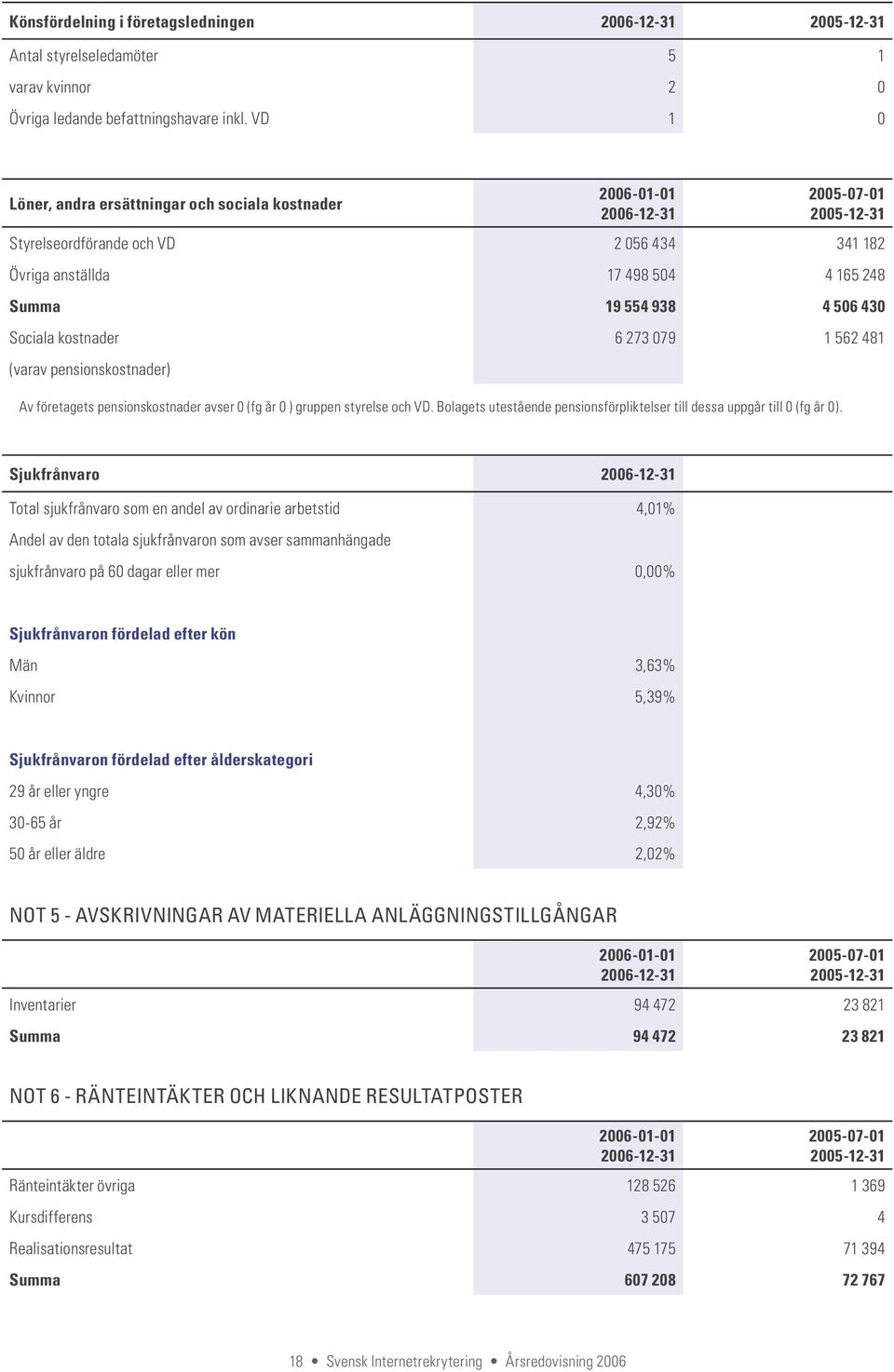 506 430 Sociala kostnader 6 273 079 1 562 481 (varav pensionskostnader) Av företagets pensionskostnader avser 0 (fg år 0 ) gruppen styrelse och VD.