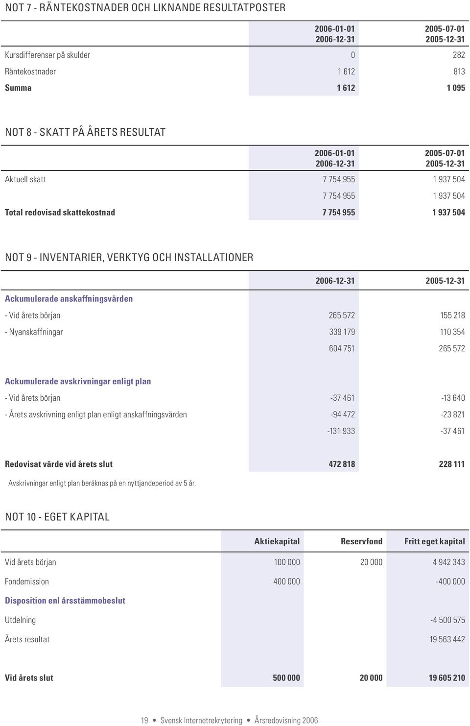 INSTALLATIONER 2006-12-31 2005-12-31 Ackumulerade anskaffningsvärden - Vid årets början 265 572 155 218 - Nyanskaffningar 339 179 110 354 604 751 265 572 Ackumulerade avskrivningar enligt plan - Vid