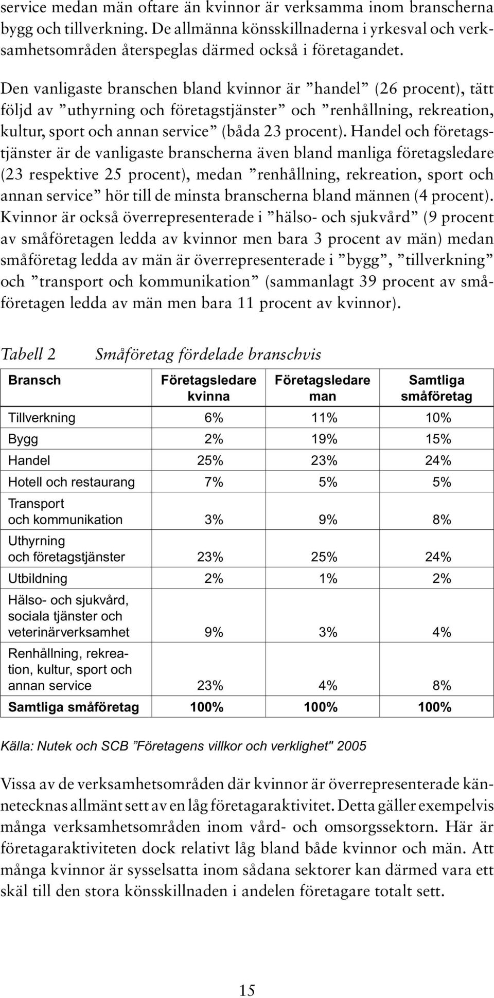 Handel och företagstjänster är de vanligaste branscherna även bland manliga företagsledare (23 respektive 25 procent), medan renhållning, rekreation, sport och annan service hör till de minsta