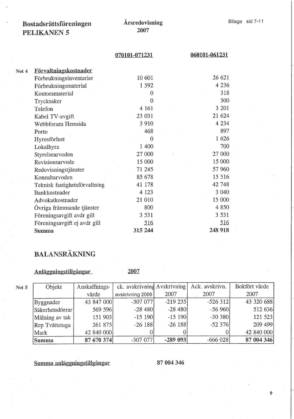 Föreningsavgift avdr gill Föreningsavgift ej avdr gill Summa 10601 1592 4 161 23031 3 910 468 1400 27000 15000 71245 85678 41178 4 123 21 010 800 3 531 516 315244 26621 4236 318 300 3201 21 624 4234