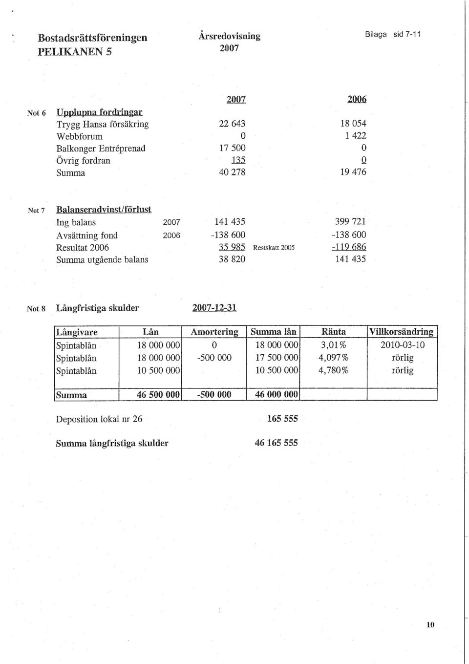 600-119686 141 435 Not 8 Långfristiga skulder 2007-12-31 Långivare Lån Amortering Summa lån Ränta Villkorsändring Spintablån 18 000 000 18 000 000 3,01 % 2010-03-10 Spintablån