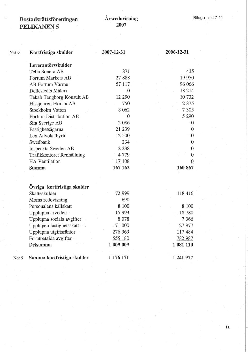 Advokatbyrå 12500 Swedbank 234 Inspeckta Sweden AB 2238 Trafikkontoret Renhållning 4779 HA Ventilation 17 108 Q Summa 167162 160867 Övriga kortfristiga skulder Skatteskulder 72999 118 416 Moms