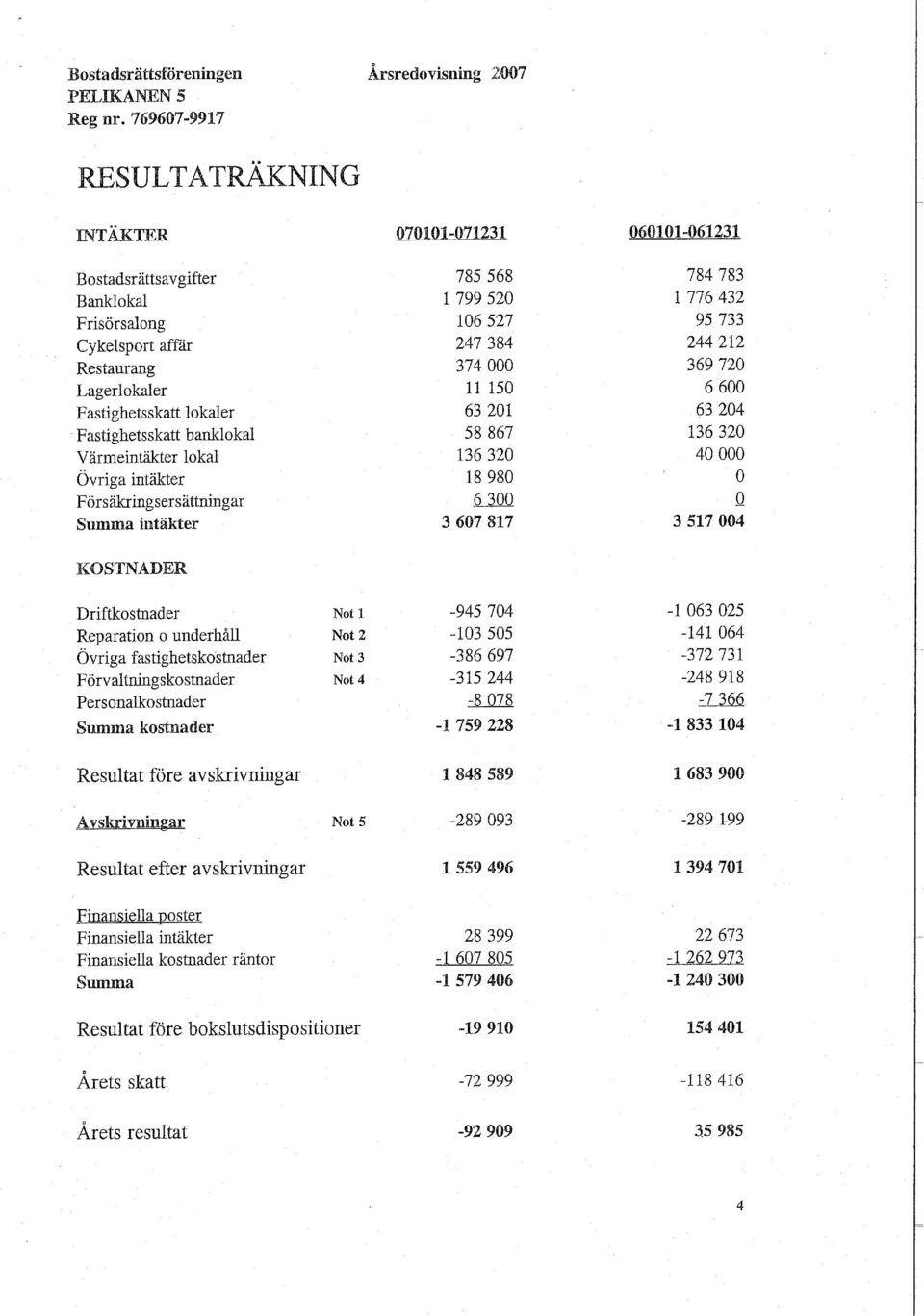 374000 369720 Lagerlokaler 11 150 6600 Fastighetsskatt lokaler 63201 63204 Fastighetsskatt banklokal 58867 136 320 Värmeintäkter lokal 136 320 40000 Övriga intäkter 18 980 Försäkringsersättningar