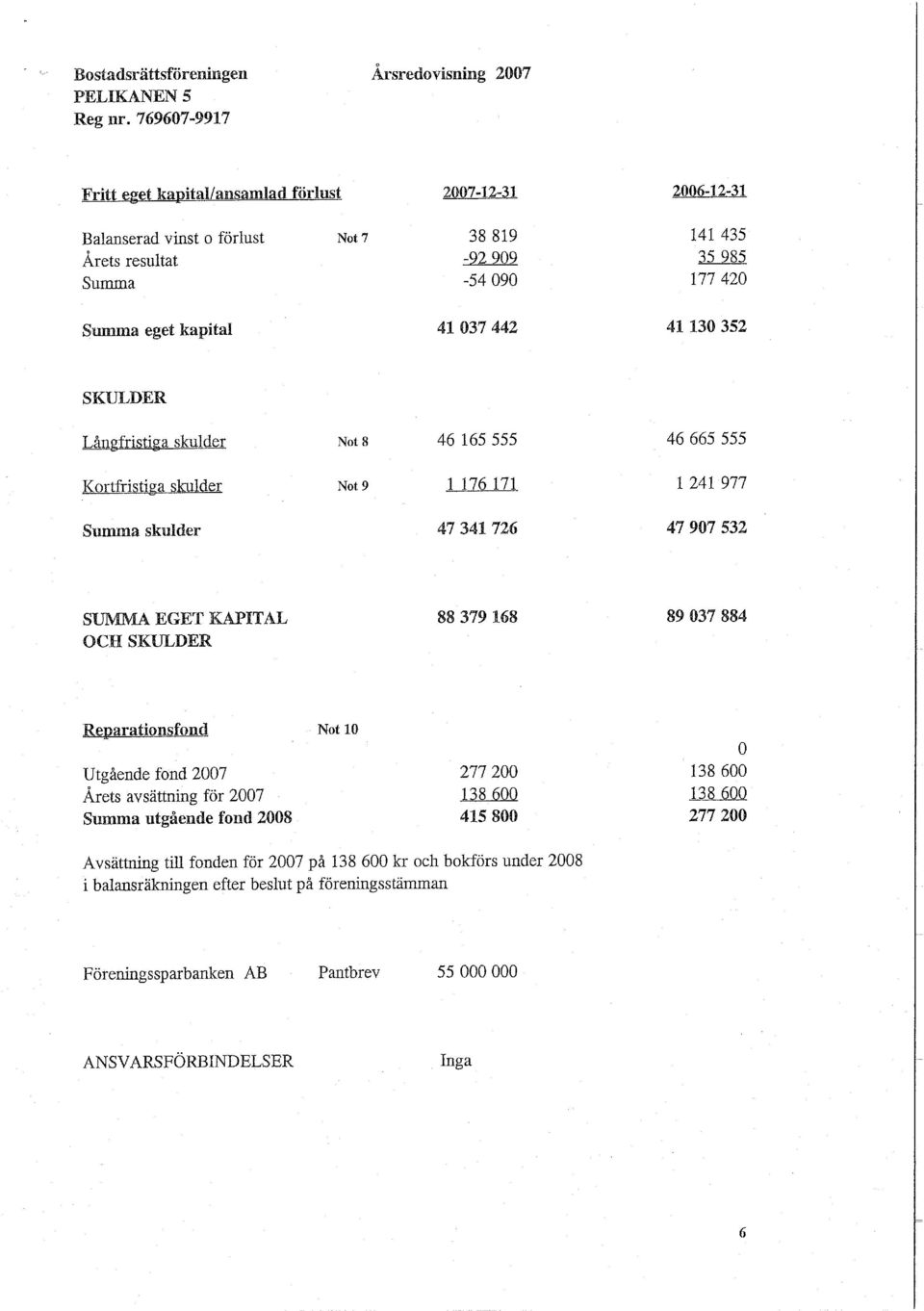 Summa eget kapital 41037442 41130352 SKULDER Långfristiga skulder Not 8 46 165 555 46 665 555 Kortfristiga skulder Not 9 1 176 171 1 241977 Summa skulder 47341 726 47907532 SUMMA EGET