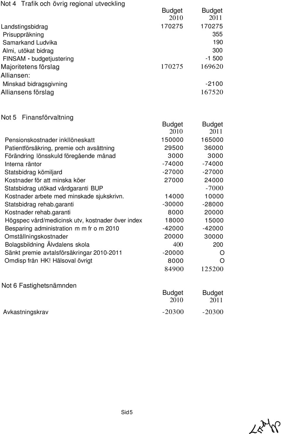 lönsskuld föregående månad Interna räntor Statsbidrag kömiljard Kostnader för att minska köer Statsbidrag utökad vårdgaranti BUP Kostnader arbete med minskade sjukskrivn. Statsbidrag rehab.