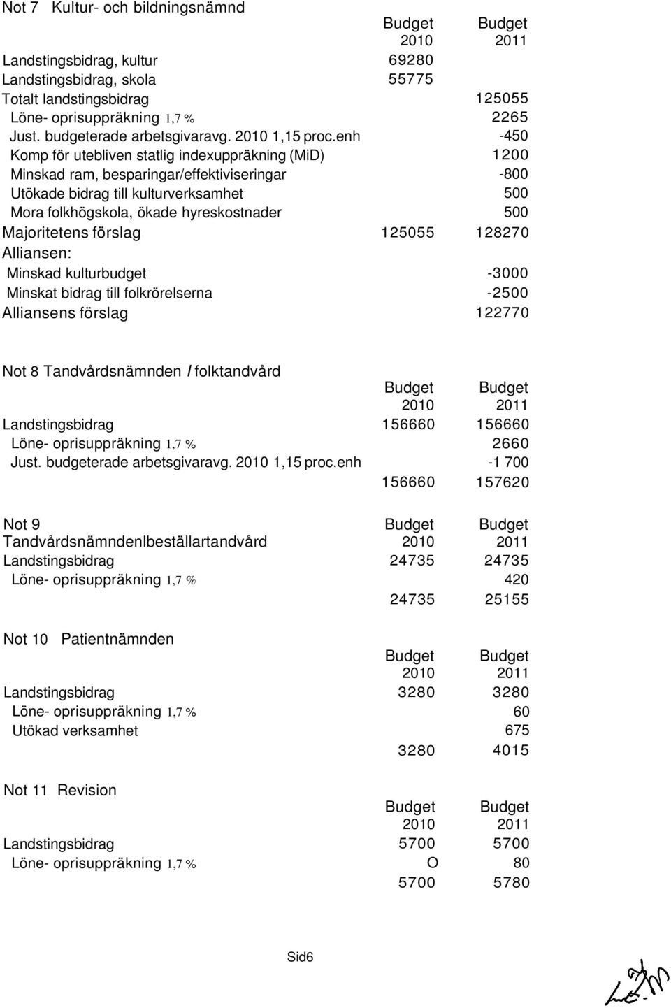 Alliansen: Minskad kulturbudget Minskat bidrag till folkrörelserna Alliansens förslag 69280 55775 125055 2265-450 1200-800 500 500 125055 128270-3000 -2500 122770 Not 8 Tandvårdsnämnden I