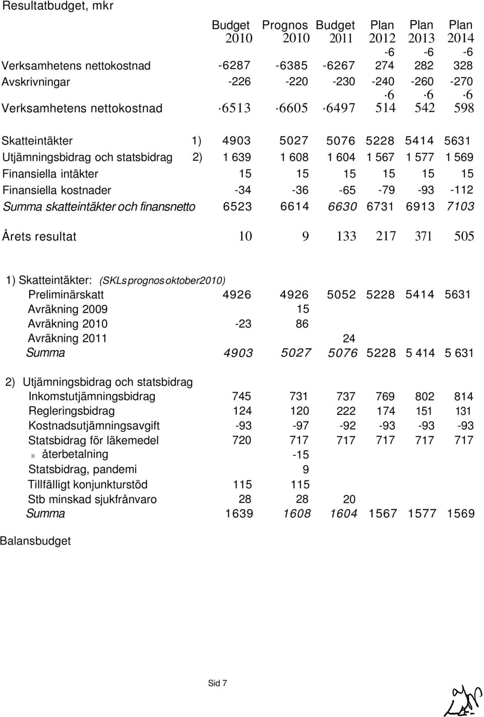 kostnader -34-36 -65-79 -93-112 Summa skatteintäkter och finansnetto 6523 6614 6630 6731 6913 7103 Årets resultat 10 9 133 217 371 505 1) Skatteintäkter: (SKLs prognos oktober2010) Preliminärskatt