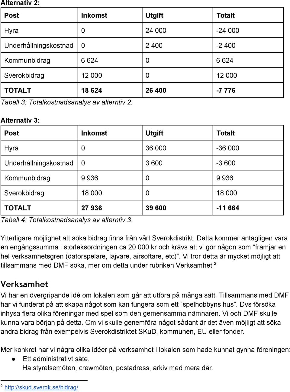 Alternativ 3: Post Inkomst Utgift Totalt Hyra 0 36 000 36 000 Underhållningskostnad 0 3 600 3 600 Kommunbidrag 9 936 0 9 936 Sverokbidrag 18 000 0 18 000 TOTALT 27 936 39 600 11 664 Tabell 4: