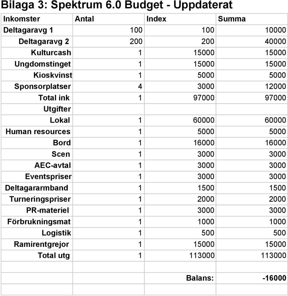 15000 15000 Kioskvinst 1 5000 5000 Sponsorplatser 4 3000 12000 Total ink 1 97000 97000 Utgifter Lokal 1 60000 60000 Human resources 1 5000 5000