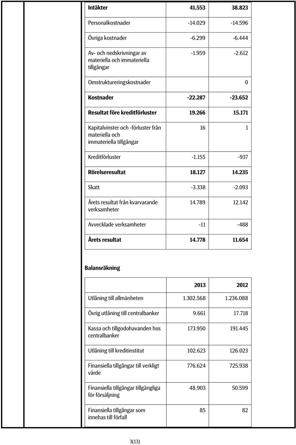 155-937 Rörelseresultat 18.127 14.235 Skatt -3.338-2.093 Årets resultat från kvarvarande verksamheter 14.789 12.142 Avvecklade verksamheter -11-488 Årets resultat 14.778 11.