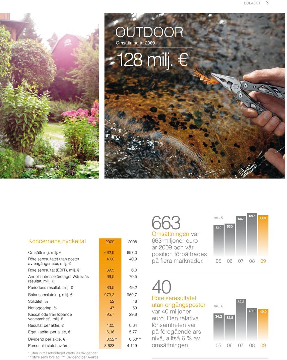 973,3 969,7 Soliditet, % 52 46 Nettogearing, % 47 69 Kassaflöde från löpande 95,7 29,8 verksamhet*, milj.