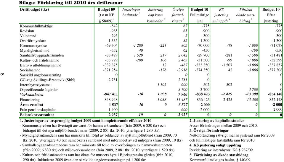 300-1 300 Kommunstyrelse -69 304-1 280-221 805-70 000-78 -1 000-71 078 Myndighetsnämnd -552 40 62-450 -100-550 Samhällsbyggnadsnämnden -33 479 1 520 217 2 042-29 700-281 -1 500-31 481 Kultur- och