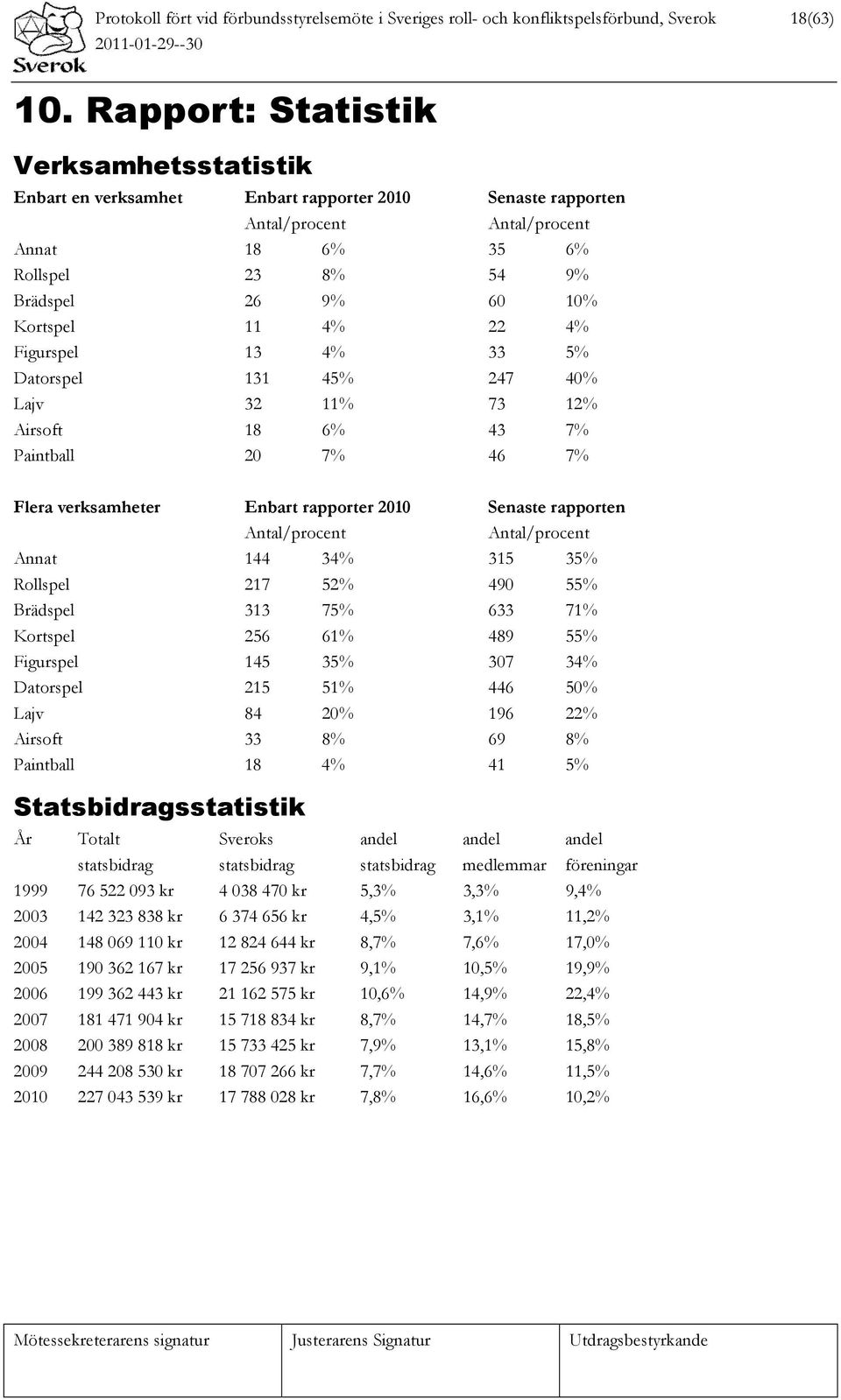 11 4% 22 4% Figurspel 13 4% 33 5% Datorspel 131 45% 247 40% Lajv 32 11% 73 12% Airsoft 18 6% 43 7% Paintball 20 7% 46 7% Flera verksamheter Enbart rapporter 2010 Senaste rapporten Antal/procent