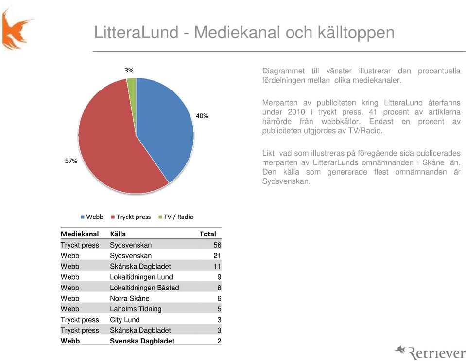 57% Likt vad som illustreras på föregående sida publicerades merparten av LitterarLunds omnämnanden i Skåne län. Den källa som genererade flest omnämnanden är Sydsvenskan.