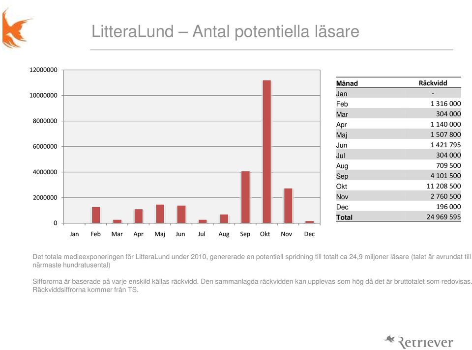 medieexponeringen för LitteraLund under 2010, genererade en potentiell spridning till totalt ca 24,9 miljoner läsare (talet är avrundat till närmaste