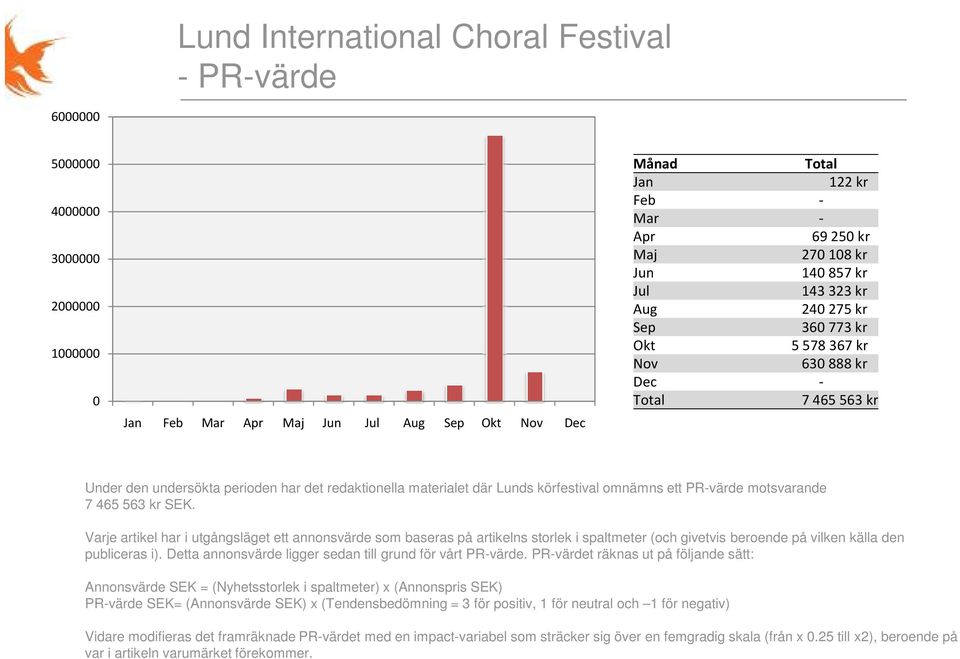 körfestival omnämns ett PR-värde motsvarande 7 465 563 kr SEK.