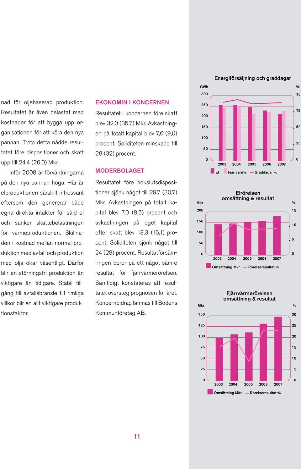 Avkastningen på totalt kapital blev 7,6 (9,0) procent. Soliditeten minskade till 28 (32) procent.