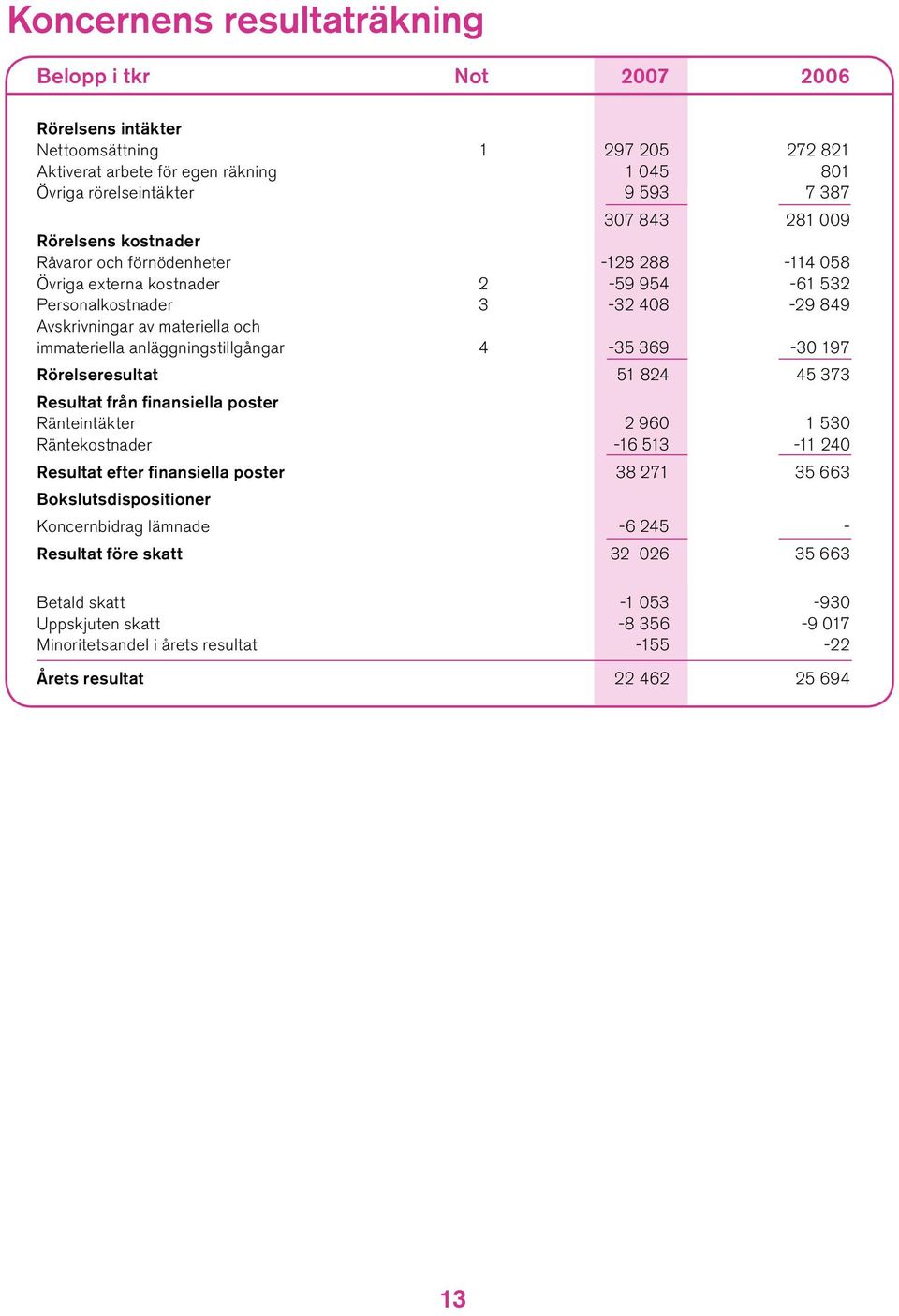 anläggningstillgångar 4-35 369-30 197 Rörelseresultat 51 824 45 373 Resultat från finansiella poster Ränteintäkter 2 960 1 530 Räntekostnader -16 513-11 240 Resultat efter finansiella poster 38 271