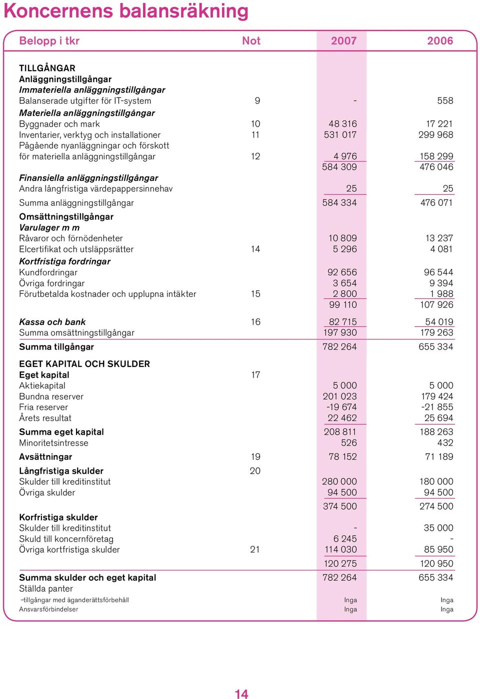 046 Finansiella anläggningstillgångar Andra långfristiga värdepappersinnehav 25 25 Summa anläggningstillgångar 584 334 476 071 Omsättningstillgångar Varulager m m Råvaror och förnödenheter 10 809 13