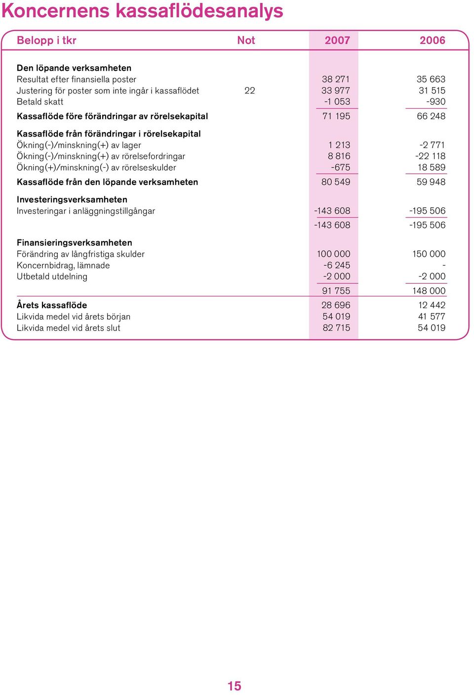 av rörelsefordringar 8 816-22 118 Ökning(+)/minskning(-) av rörelseskulder -675 18 589 Kassaflöde från den löpande verksamheten 80 549 59 948 Investeringsverksamheten Investeringar i