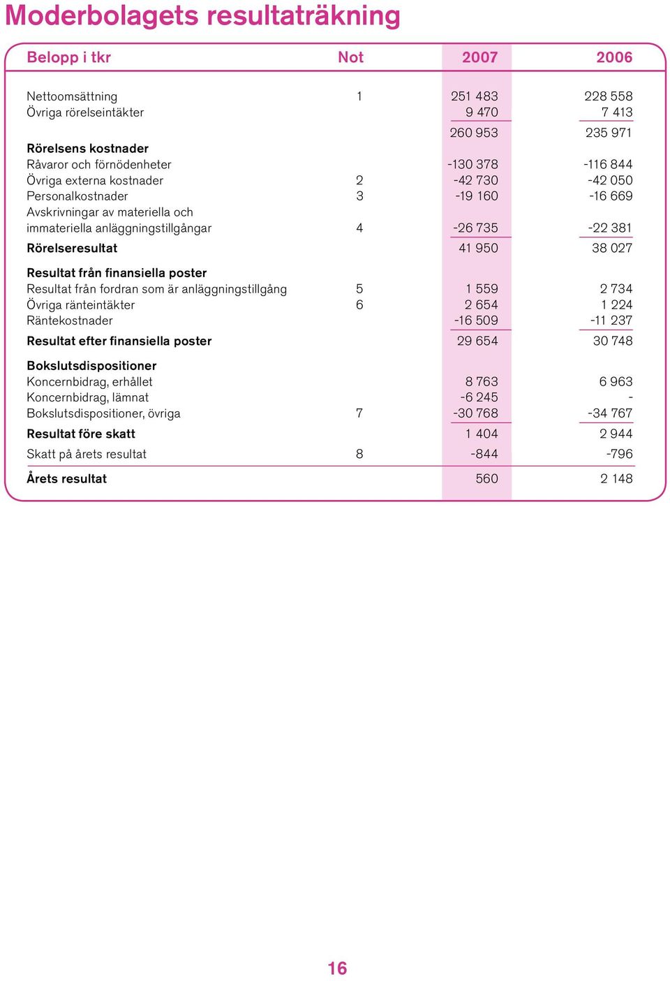 Resultat från finansiella poster Resultat från fordran som är anläggningstillgång 5 1 559 2 734 Övriga ränteintäkter 6 2 654 1 224 Räntekostnader -16 509-11 237 Resultat efter finansiella poster 29