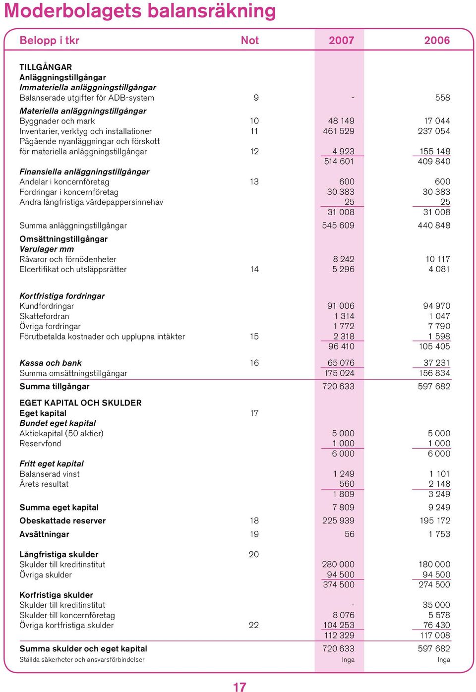 840 Finansiella anläggningstillgångar Andelar i koncernföretag 13 600 600 Fordringar i koncernföretag 30 383 30 383 Andra långfristiga värdepappersinnehav 25 25 31 008 31 008 Summa