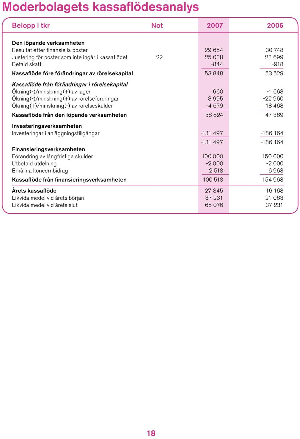 rörelsefordringar 8 995-22 960 Ökning(+)/minskning(-) av rörelseskulder -4 679 18 468 Kassaflöde från den löpande verksamheten 58 824 47 369 Investeringsverksamheten Investeringar i