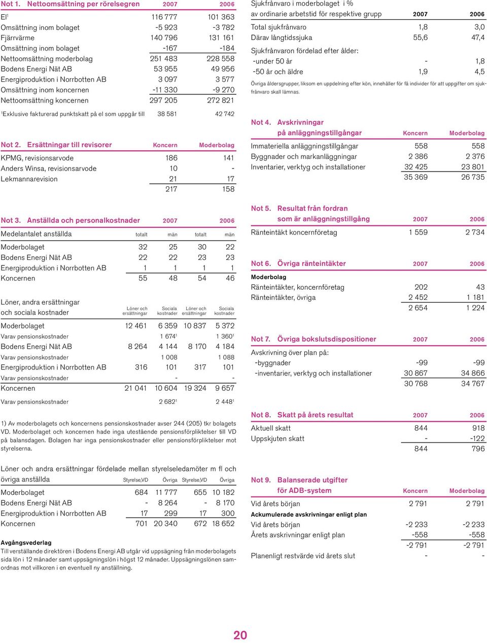 558 Bodens Energi Nät AB 53 955 49 956 Energiproduktion i Norrbotten AB 3 097 3 577 Omsättning inom koncernen -11 330-9 270 Nettoomsättning koncernen 297 205 272 821 1 Exklusive fakturerad punktskatt