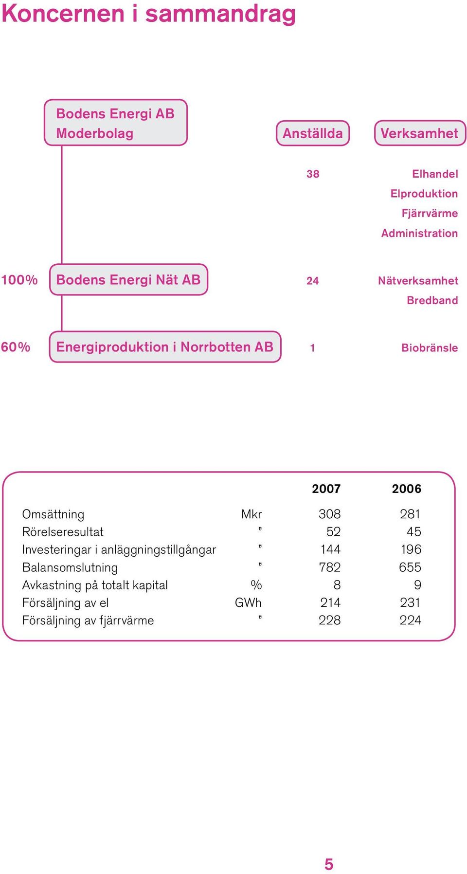 Biobränsle 2007 2006 Omsättning Mkr 308 281 Rörelseresultat 52 45 Investeringar i anläggningstillgångar 144 196
