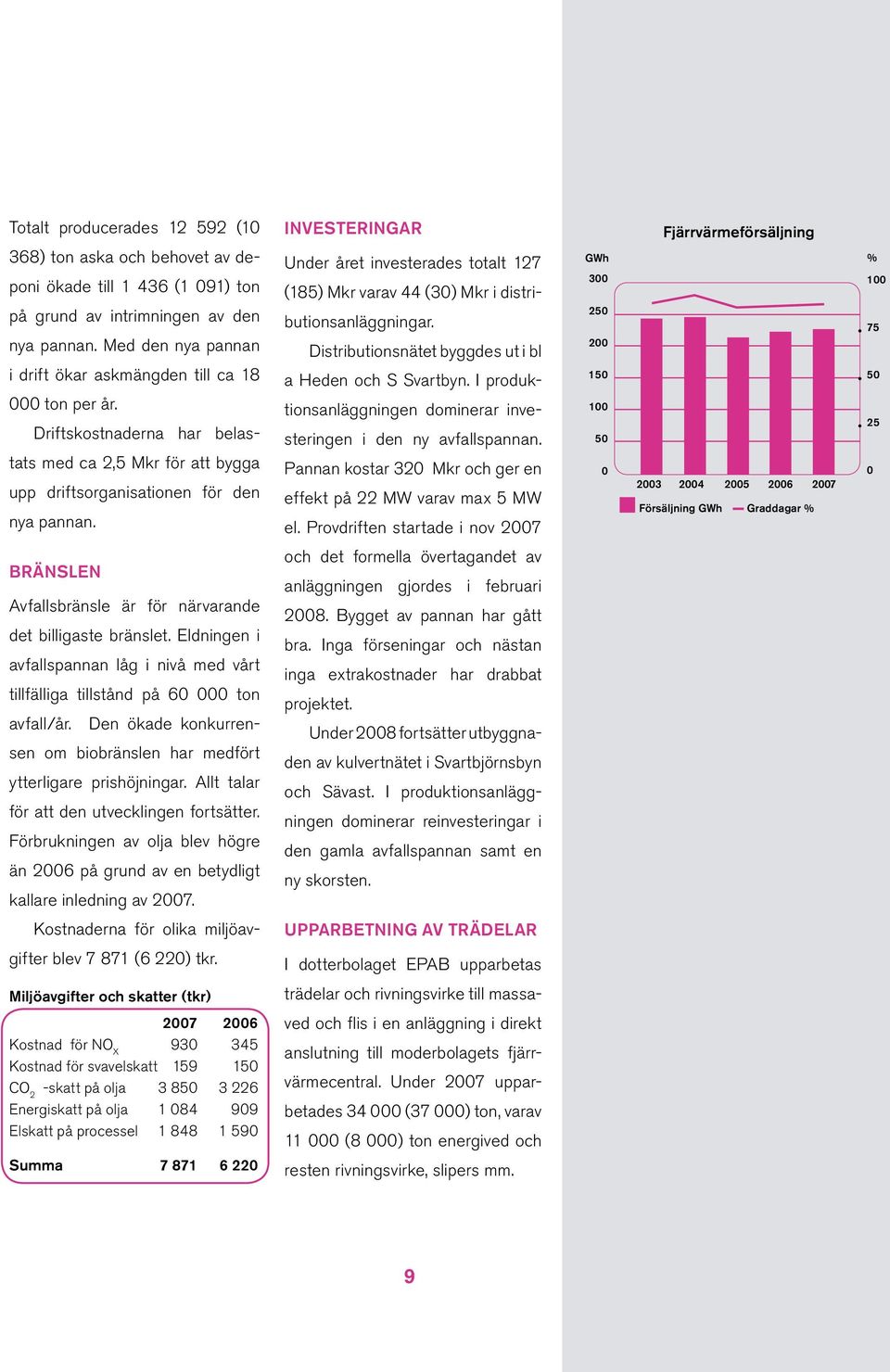 Investeringar Under året investerades totalt 127 (185) Mkr varav 44 (30) Mkr i distributionsanläggningar. Distributionsnätet byggdes ut i bl a Heden och S Svartbyn.