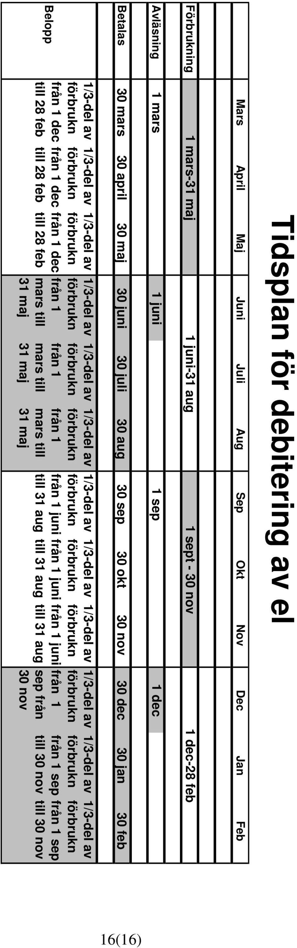 från 1 dec till 28 feb 1/3-del av förbrukn från 1 mars till 31 maj 1/3-del av 1/3-del av förbrukn förbrukn från 1 från 1 mars till mars till 31 maj 31 maj 1/3-del av förbrukn från 1 juni till 31 aug