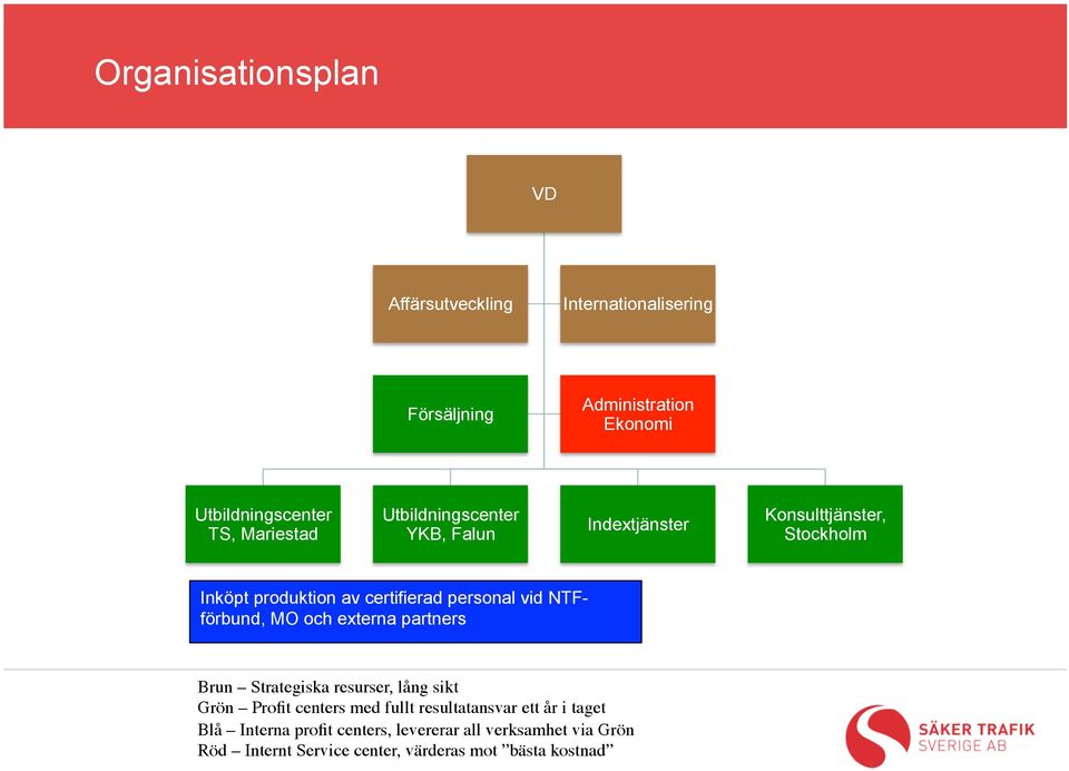vid NTFförbund, MO och externa partners Brun Strategiska resurser, lång sikt Grön Profit centers med fullt resultatansvar