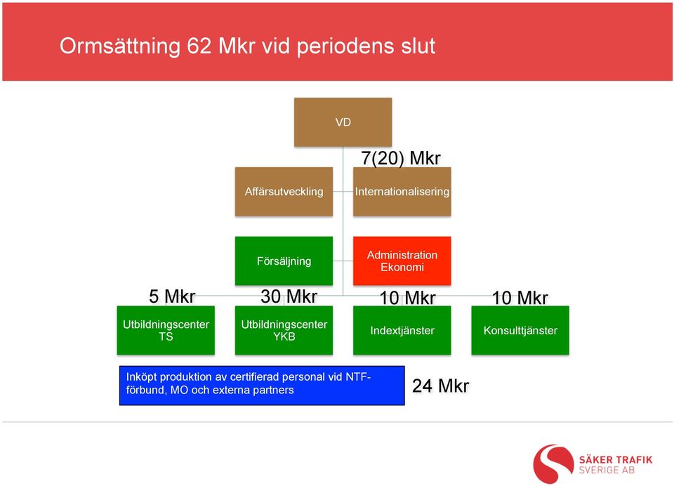 10 Mkr Utbildningscenter TS Utbildningscenter YKB Indextjänster