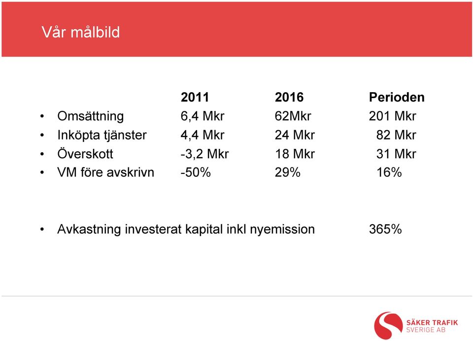 Överskott -3,2 Mkr 18 Mkr 31 Mkr VM före avskrivn