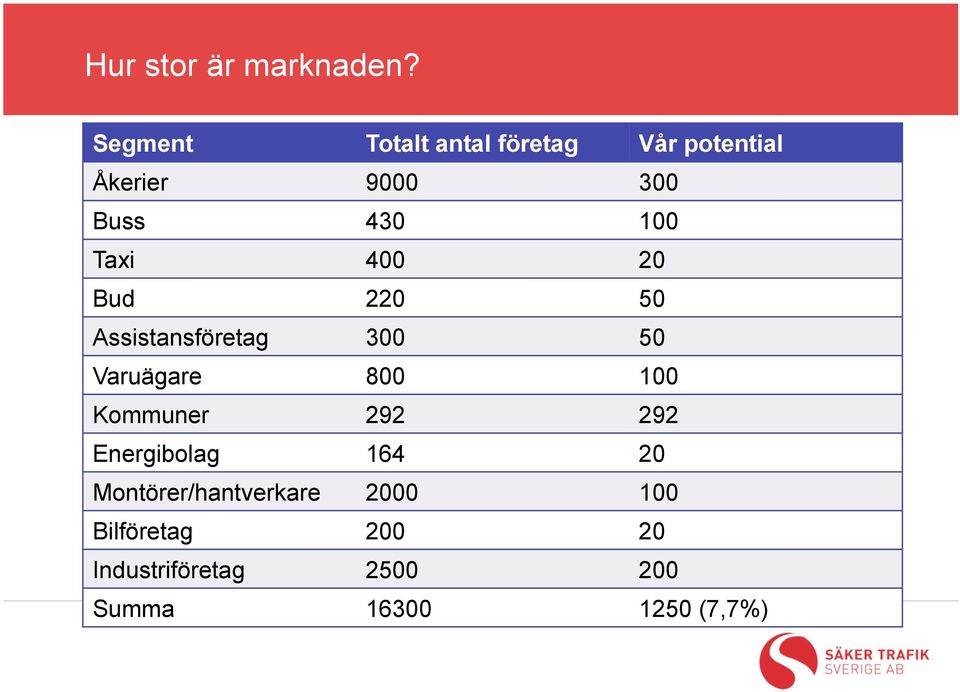 Taxi 400 20 Bud 220 50 Assistansföretag 300 50 Varuägare 800 100 Kommuner