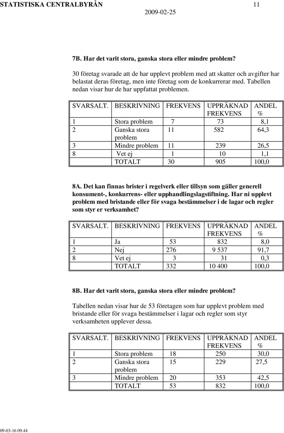 SVARSALT. BESKRIVNING UPPRÄKNAD 1 Stora problem 7 73 8,1 2 Ganska stora 11 582 64,3 problem 3 Mindre problem 11 239 26,5 8 Vet ej 1 10 1,1 TOTALT 30 905 100,0 8A.