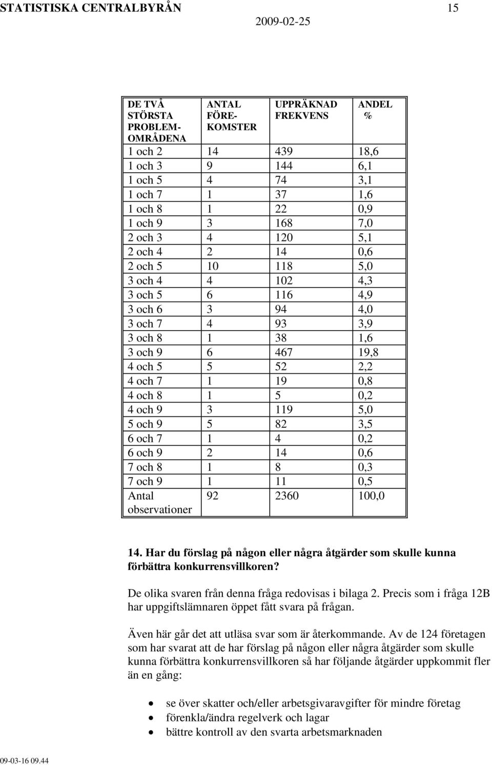1 5 0,2 4 och 9 3 119 5,0 5 och 9 5 82 3,5 6 och 7 1 4 0,2 6 och 9 2 14 0,6 7 och 8 1 8 0,3 7 och 9 1 11 0,5 Antal observationer 92 2360 100,0 14.