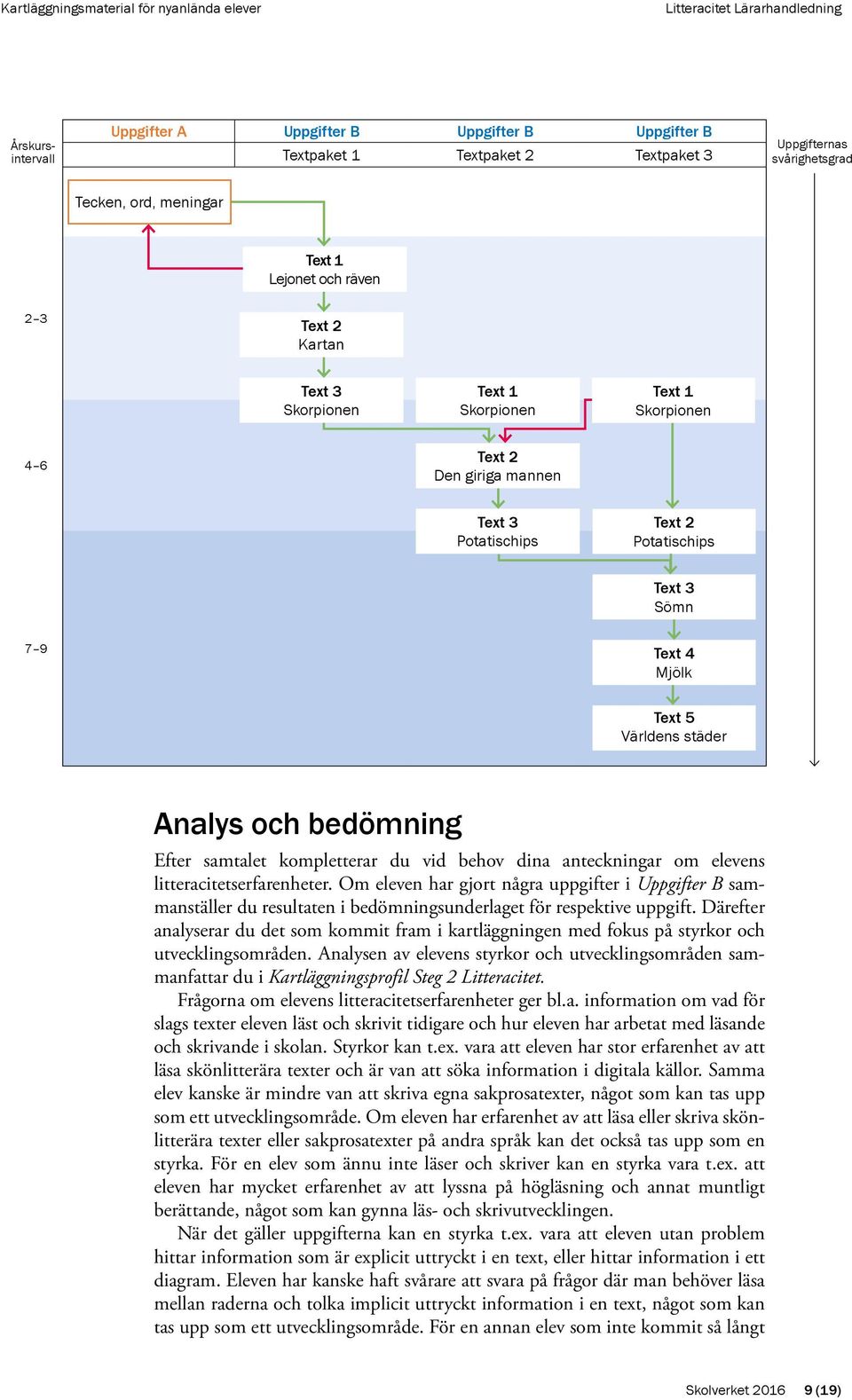 samtalet kompletterar du vid behov dina anteckningar om elevens litteracitets erfarenheter.