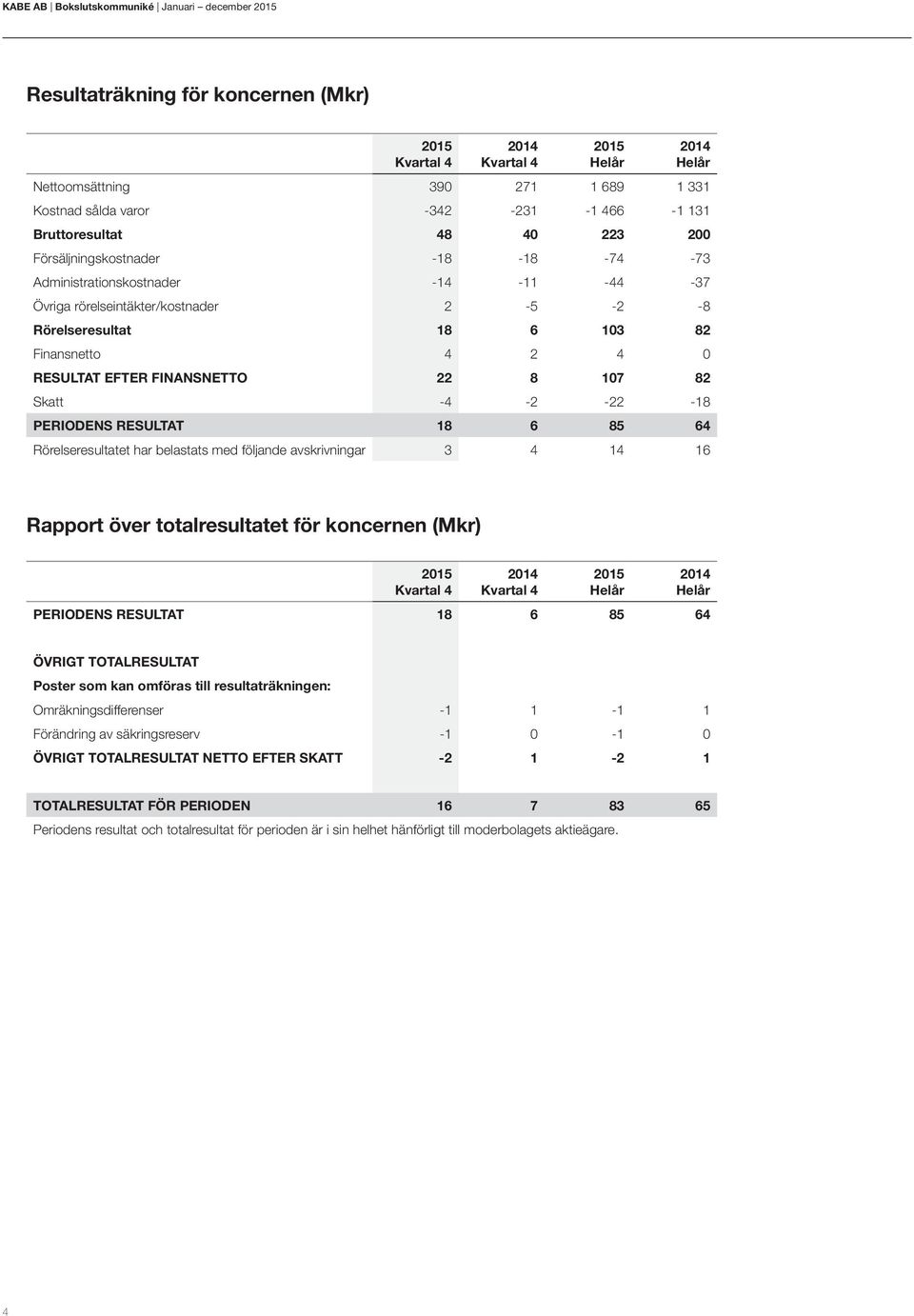 107 82 Skatt -4-2 -22-18 PERIODENS RESULTAT 18 6 85 64 Rörelseresultatet har belastats med följande avskrivningar 3 4 14 16 Rapport över totalresultatet för koncernen (Mkr) Kvartal 4 Kvartal 4