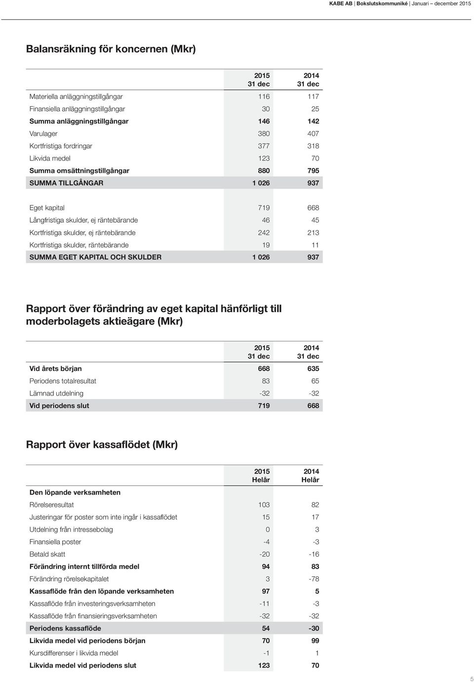 Kortfristiga skulder, ej räntebärande 242 213 Kortfristiga skulder, räntebärande 19 11 SUMMA EGET KAPITAL OCH SKULDER 1 026 937 Rapport över förändring av eget kapital hänförligt till moderbolagets