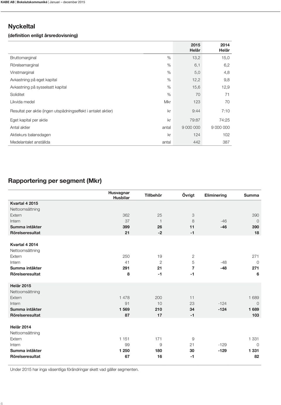 74:25 Antal aktier antal 9 000 000 9 000 000 Aktiekurs balansdagen kr 124 102 Medelantalet anställda antal 442 387 Rapportering per segment (Mkr) Husvagnar Husbilar Tillbehör Övrigt Eliminering Summa