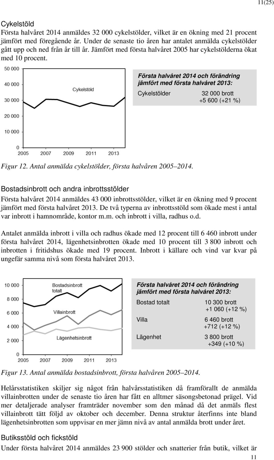 Första halvåret 2014 ch förändring Cykelstölder 32 000 brtt +5 600 (+21 %) Figur 12. Antal anmälda cykelstölder, första halvåren 2005 2014.