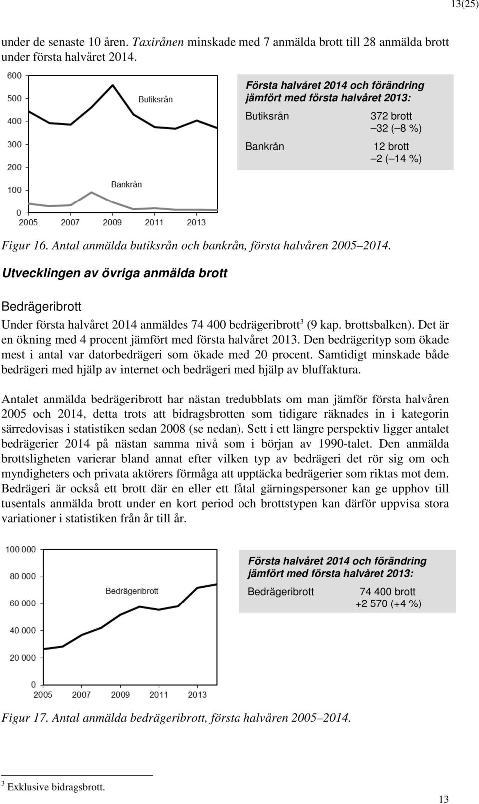 Utvecklingen av övriga anmälda brtt Bedrägeribrtt Under första halvåret 2014 anmäldes 74 400 bedrägeribrtt 3 (9 kap. brttsbalken). Det är en ökning med 4 prcent jämfört med första halvåret 2013.