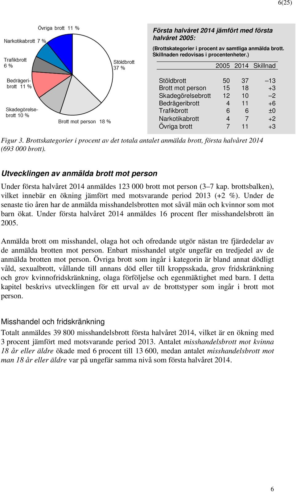 Brttskategrier i prcent av det ttala antalet anmälda brtt, första halvåret 2014 (693 000 brtt).