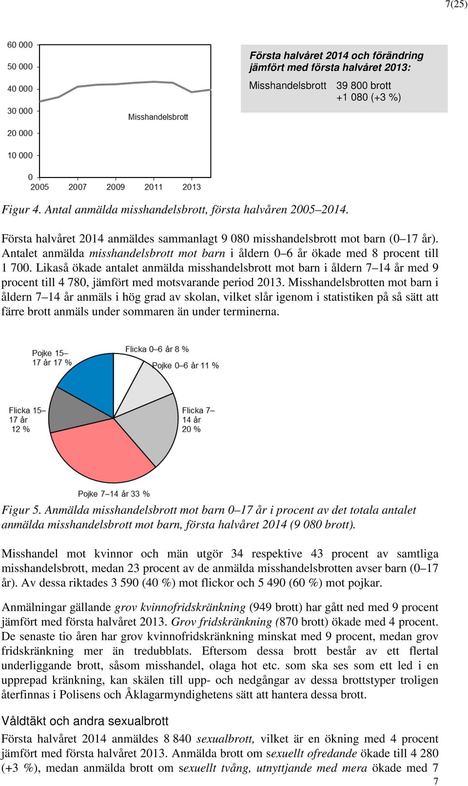 Likaså ökade antalet anmälda misshandelsbrtt mt barn i åldern 7 14 år med 9 prcent till 4 780, jämfört med mtsvarande perid 2013.