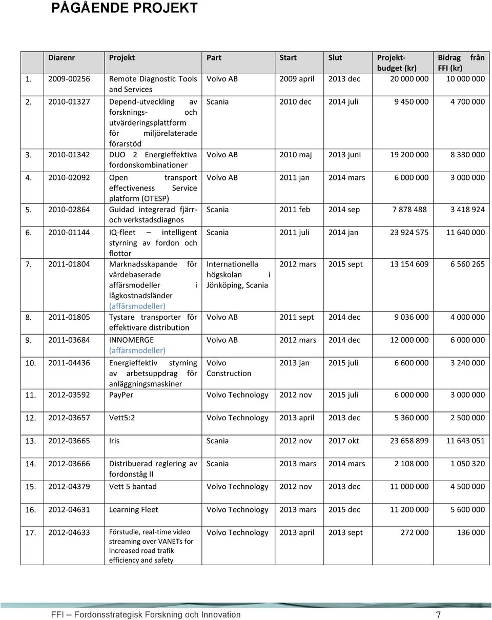 2010-02092 Open transport effectiveness Service platform (OTESP) 5. 2010-02864 Guidad integrerad fjärr- och verkstadsdiagnos 6. 2010-01144 IQ- fleet intelligent styrning av fordon och flottor 7.